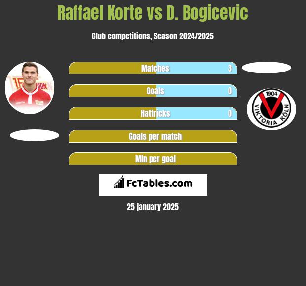 Raffael Korte vs D. Bogicevic h2h player stats