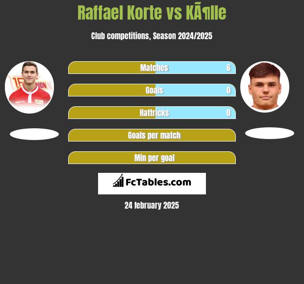 Raffael Korte vs KÃ¶lle h2h player stats