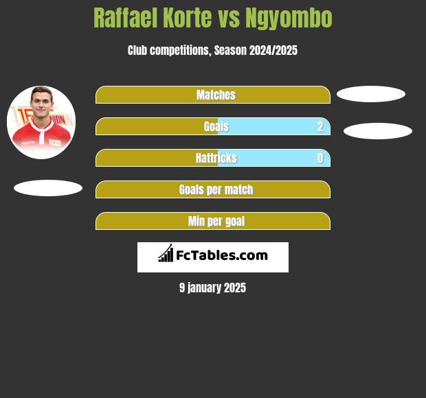 Raffael Korte vs Ngyombo h2h player stats