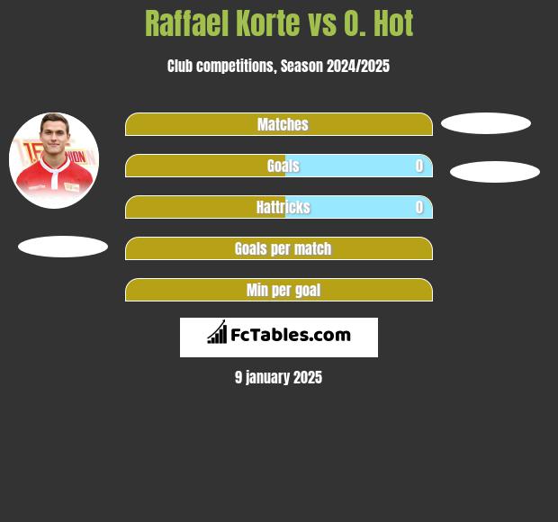 Raffael Korte vs O. Hot h2h player stats