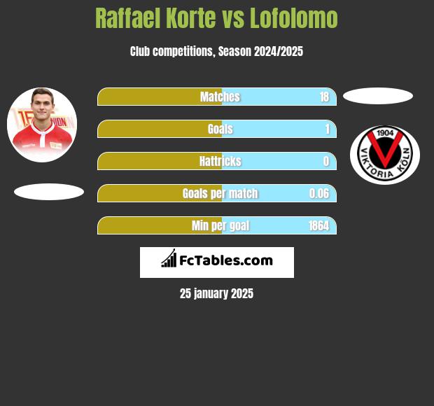 Raffael Korte vs Lofolomo h2h player stats