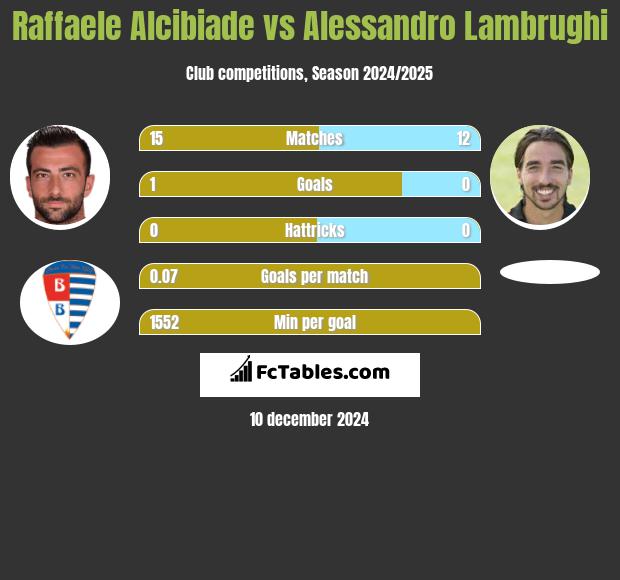 Raffaele Alcibiade vs Alessandro Lambrughi h2h player stats