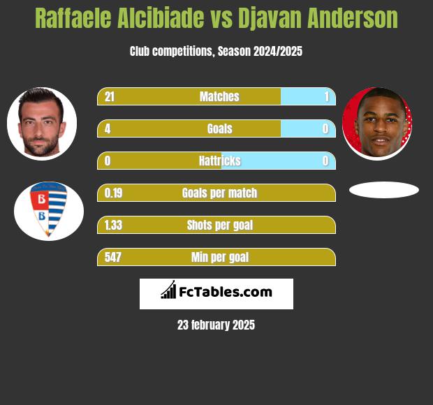 Raffaele Alcibiade vs Djavan Anderson h2h player stats