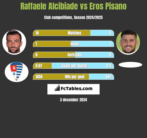 Raffaele Alcibiade vs Eros Pisano h2h player stats