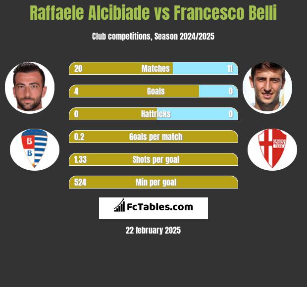 Raffaele Alcibiade vs Francesco Belli h2h player stats