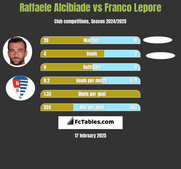 Raffaele Alcibiade vs Franco Lepore h2h player stats