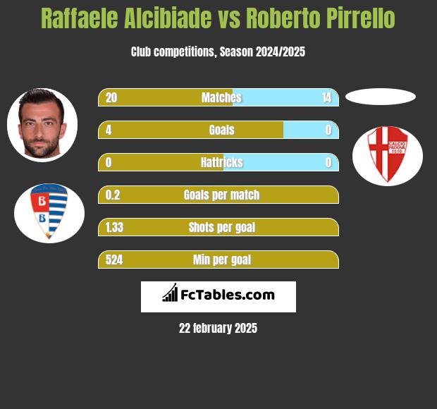 Raffaele Alcibiade vs Roberto Pirrello h2h player stats