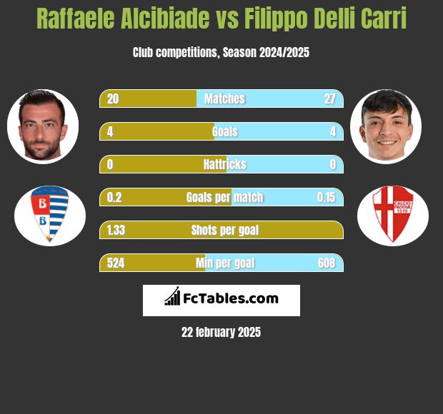 Raffaele Alcibiade vs Filippo Delli Carri h2h player stats