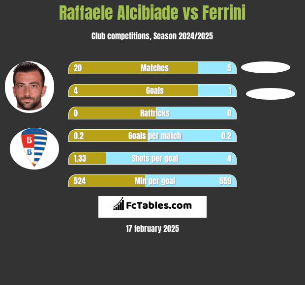 Raffaele Alcibiade vs Ferrini h2h player stats