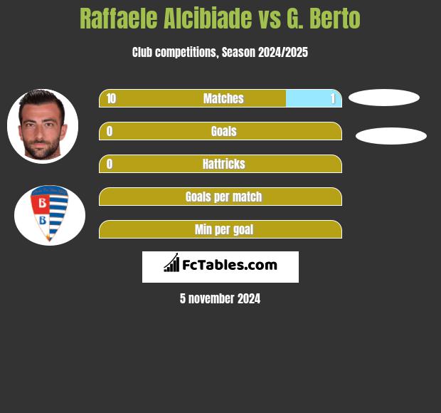 Raffaele Alcibiade vs G. Berto h2h player stats