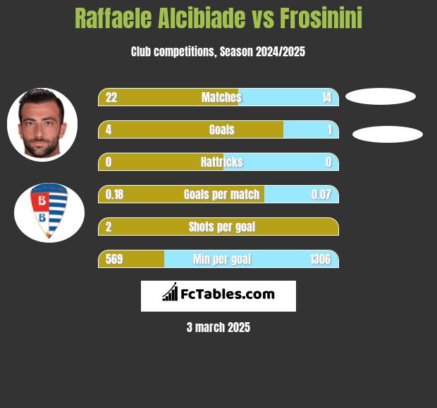 Raffaele Alcibiade vs Frosinini h2h player stats