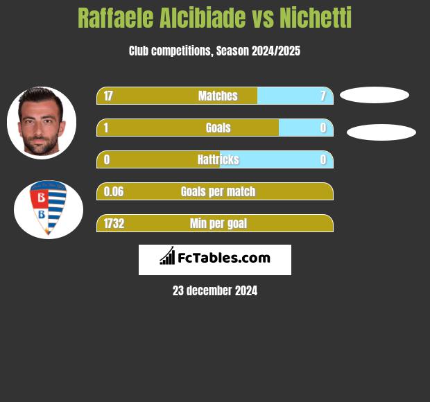 Raffaele Alcibiade vs Nichetti h2h player stats