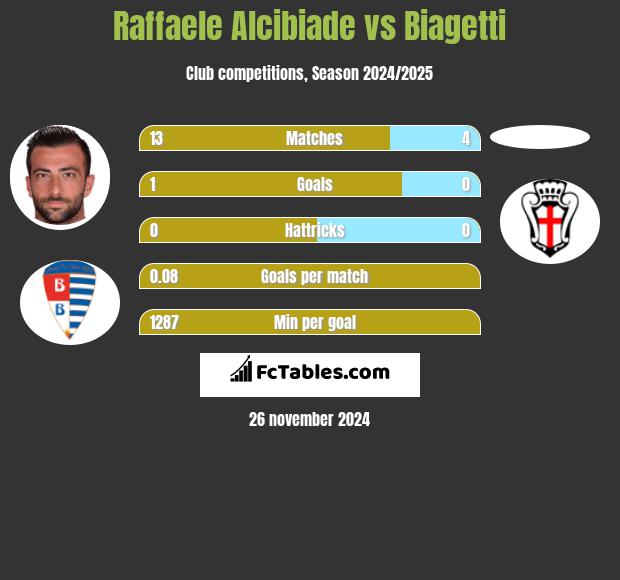 Raffaele Alcibiade vs Biagetti h2h player stats