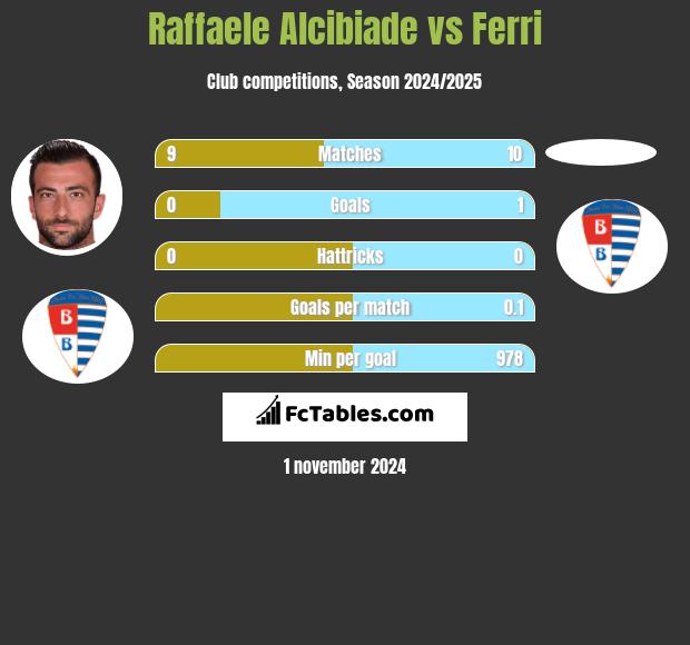 Raffaele Alcibiade vs Ferri h2h player stats