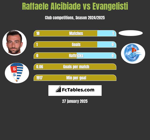 Raffaele Alcibiade vs Evangelisti h2h player stats