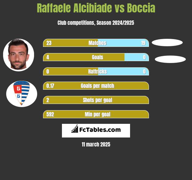 Raffaele Alcibiade vs Boccia h2h player stats