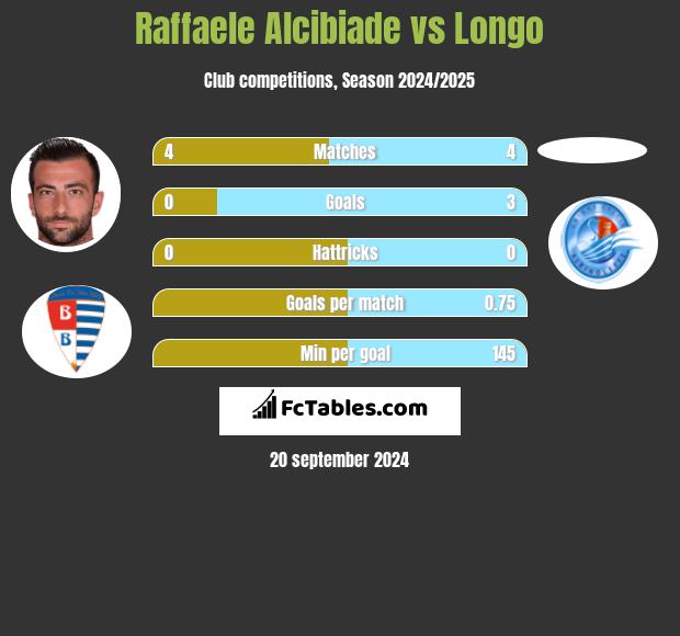 Raffaele Alcibiade vs Longo h2h player stats