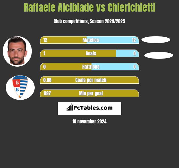 Raffaele Alcibiade vs Chierichietti h2h player stats