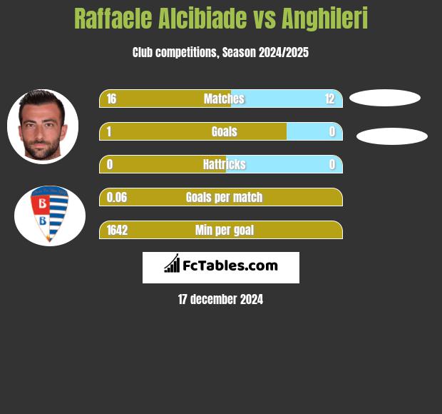 Raffaele Alcibiade vs Anghileri h2h player stats