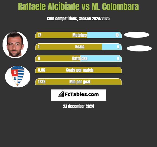 Raffaele Alcibiade vs M. Colombara h2h player stats