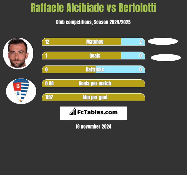 Raffaele Alcibiade vs Bertolotti h2h player stats