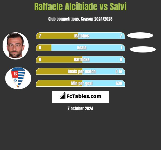 Raffaele Alcibiade vs Salvi h2h player stats