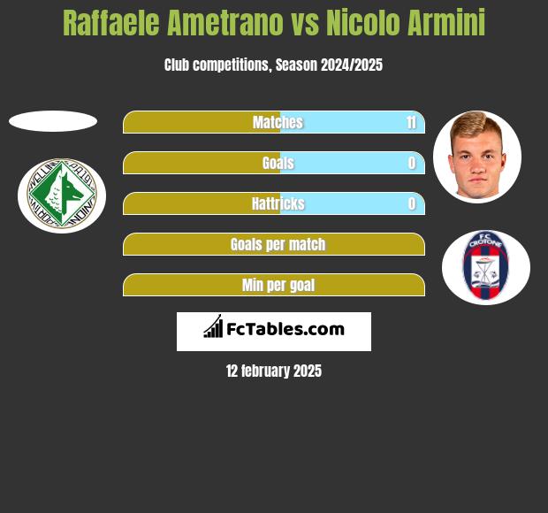 Raffaele Ametrano vs Nicolo Armini h2h player stats