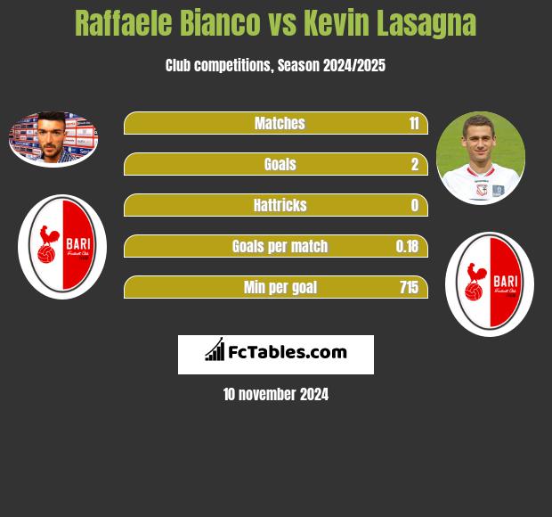 Raffaele Bianco vs Kevin Lasagna h2h player stats