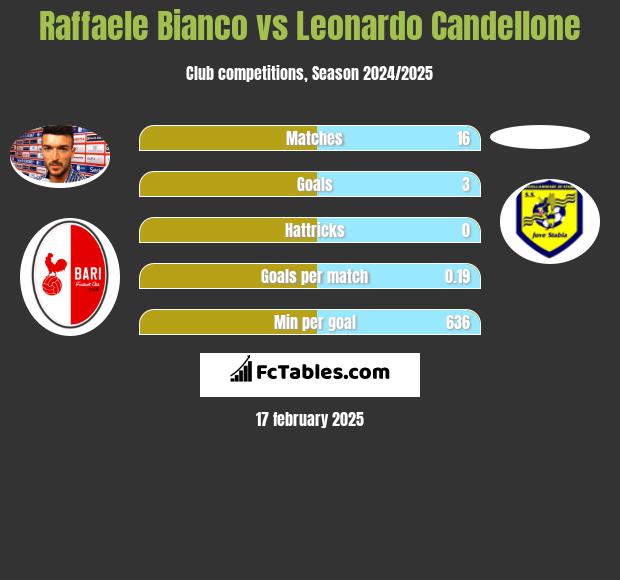 Raffaele Bianco vs Leonardo Candellone h2h player stats