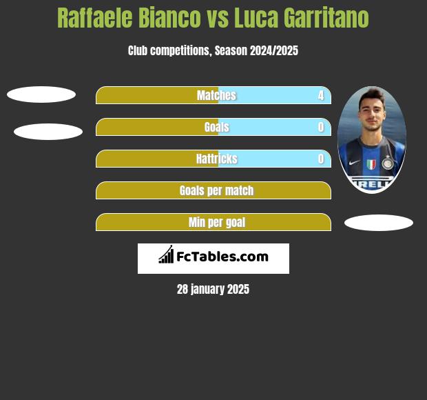 Raffaele Bianco vs Luca Garritano h2h player stats