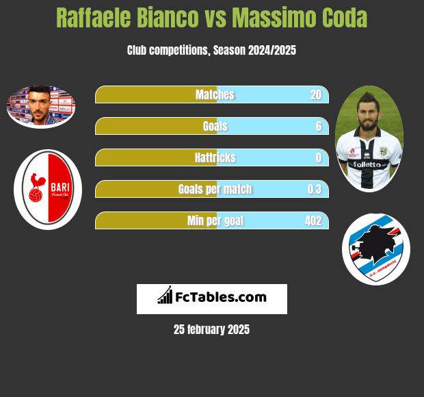 Raffaele Bianco vs Massimo Coda h2h player stats