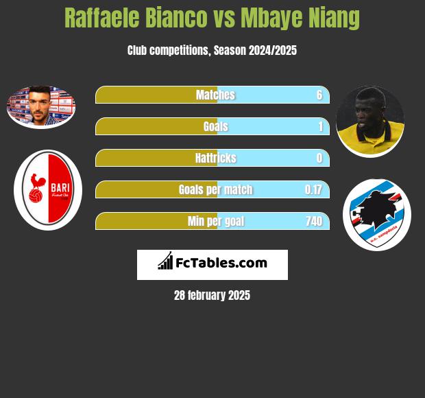 Raffaele Bianco vs Mbaye Niang h2h player stats