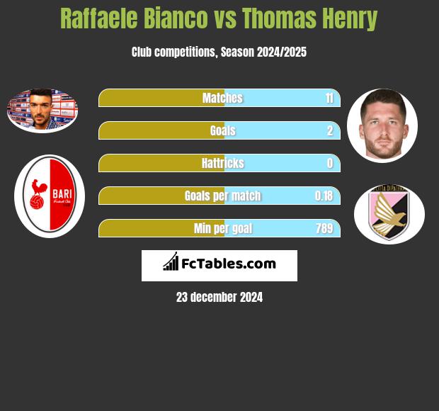 Raffaele Bianco vs Thomas Henry h2h player stats