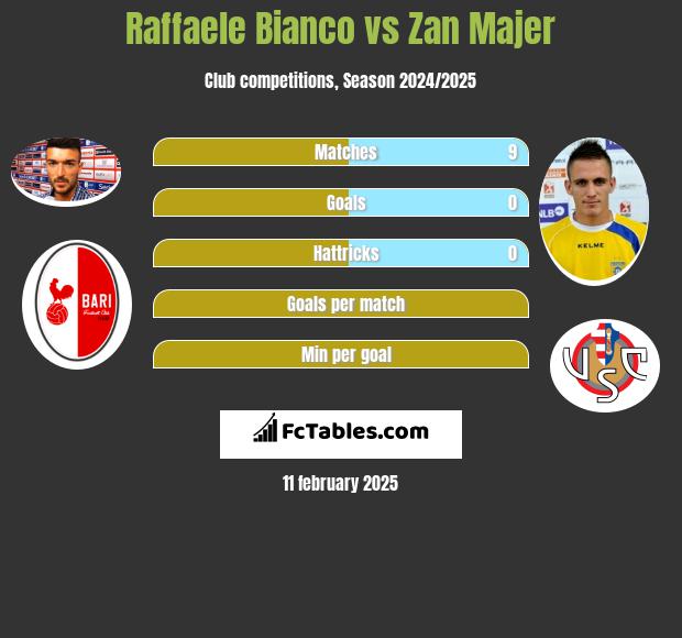 Raffaele Bianco vs Zan Majer h2h player stats