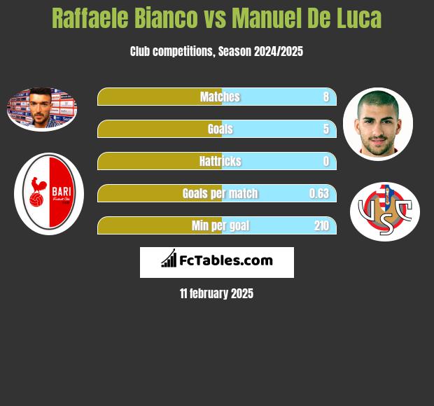 Raffaele Bianco vs Manuel De Luca h2h player stats