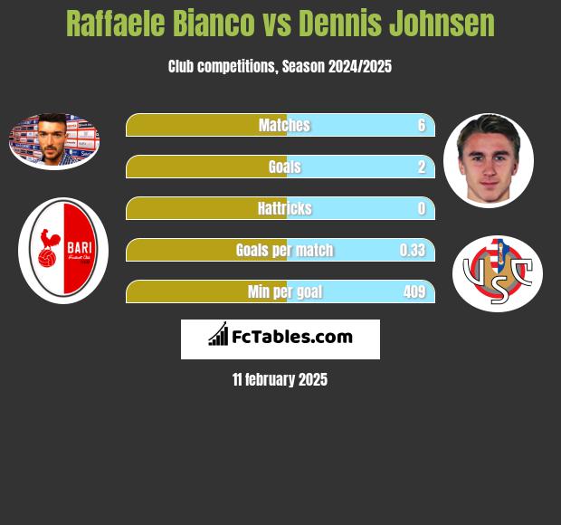 Raffaele Bianco vs Dennis Johnsen h2h player stats