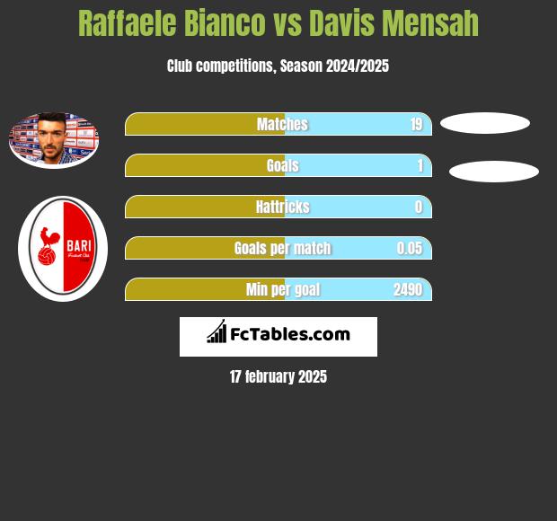 Raffaele Bianco vs Davis Mensah h2h player stats