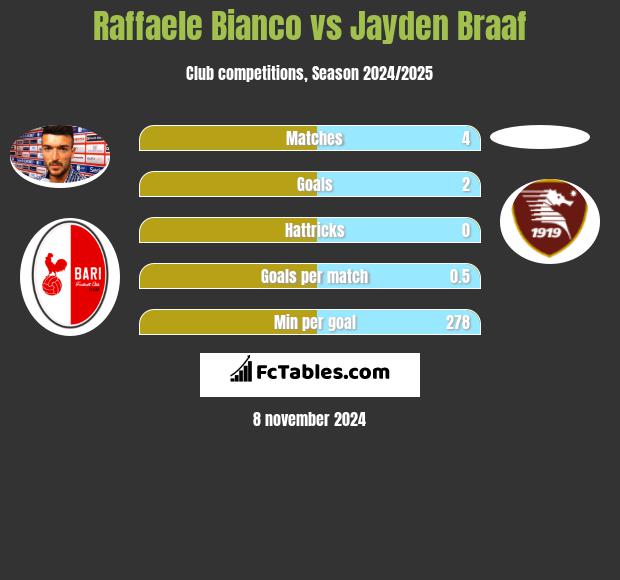 Raffaele Bianco vs Jayden Braaf h2h player stats