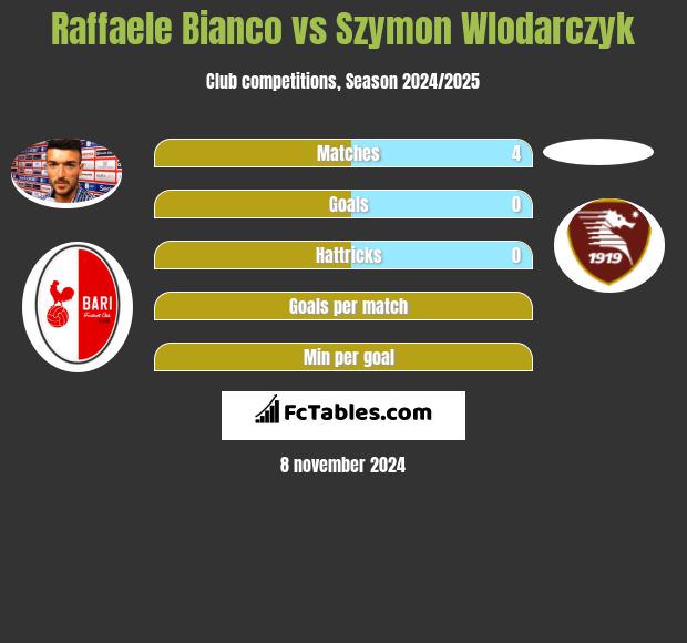 Raffaele Bianco vs Szymon Wlodarczyk h2h player stats