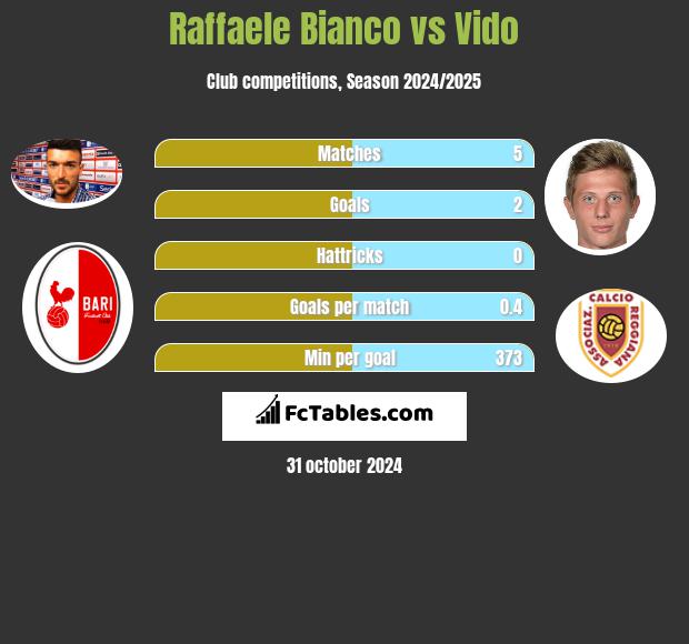 Raffaele Bianco vs Vido h2h player stats