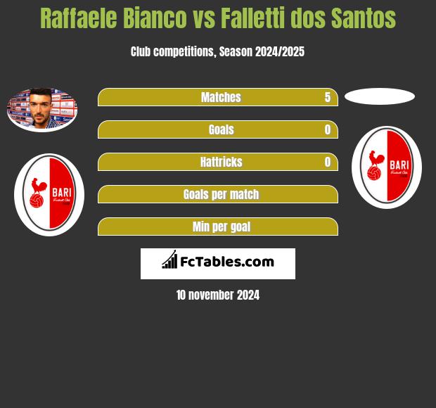 Raffaele Bianco vs Falletti dos Santos h2h player stats