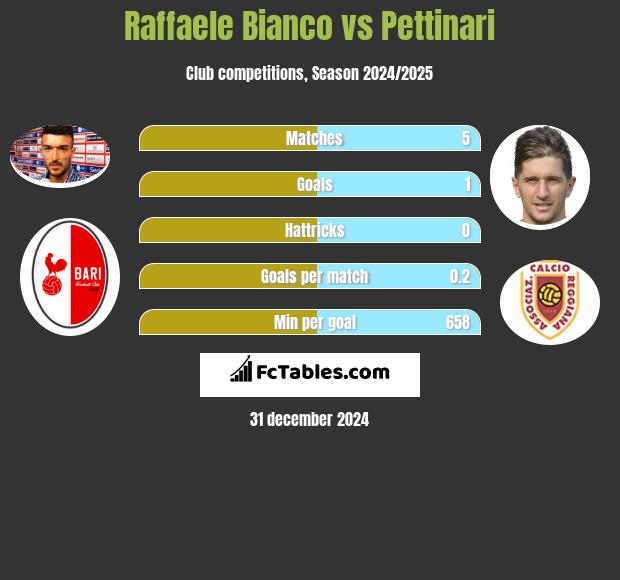 Raffaele Bianco vs Pettinari h2h player stats