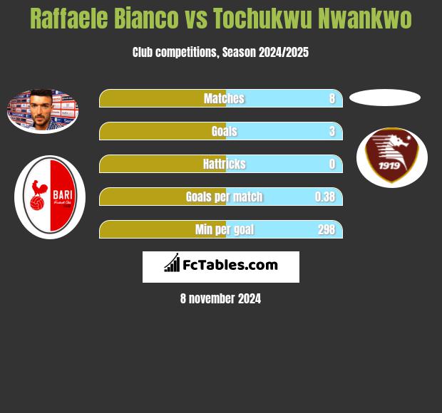 Raffaele Bianco vs Tochukwu Nwankwo h2h player stats