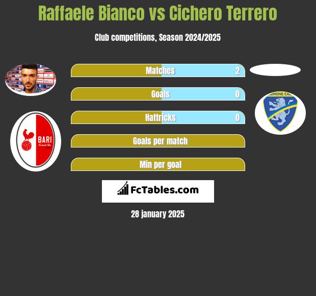 Raffaele Bianco vs Cichero Terrero h2h player stats