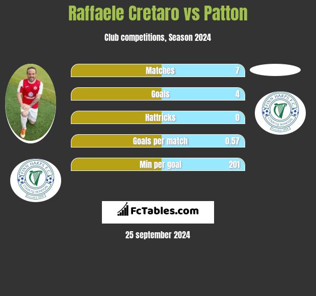 Raffaele Cretaro vs Patton h2h player stats