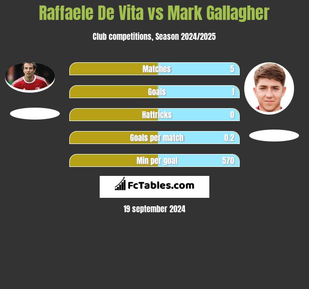 Raffaele De Vita vs Mark Gallagher h2h player stats