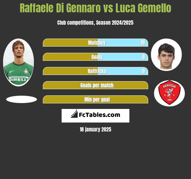 Raffaele Di Gennaro vs Luca Gemello h2h player stats