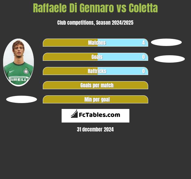 Raffaele Di Gennaro vs Coletta h2h player stats