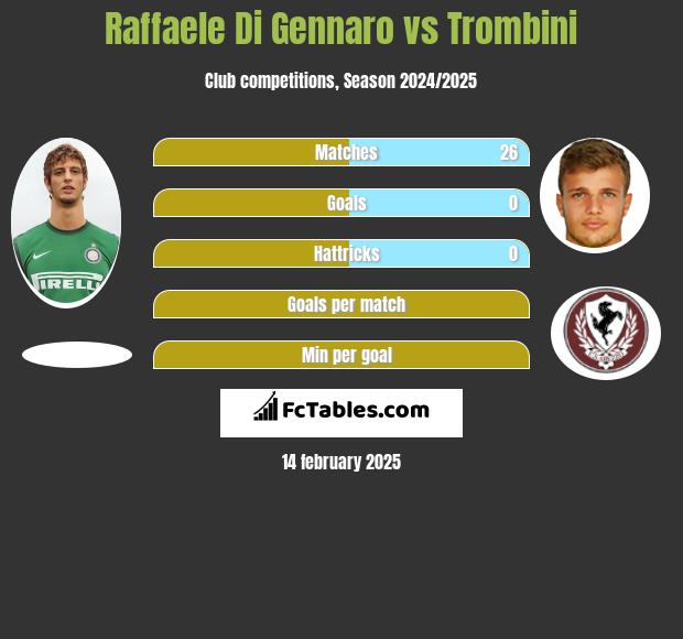 Raffaele Di Gennaro vs Trombini h2h player stats