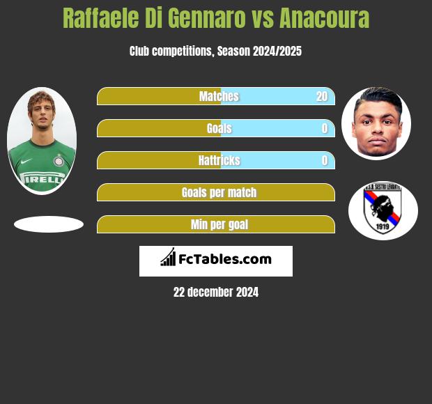 Raffaele Di Gennaro vs Anacoura h2h player stats